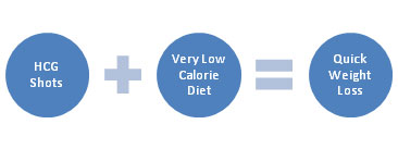 Do HCG Shots Really Work